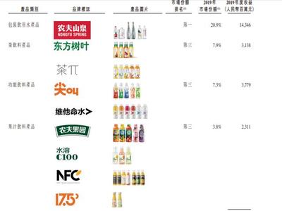 农夫山泉上市疑云背后 分红96亿与举债填坑，功能性茶饮料研制成新焦点